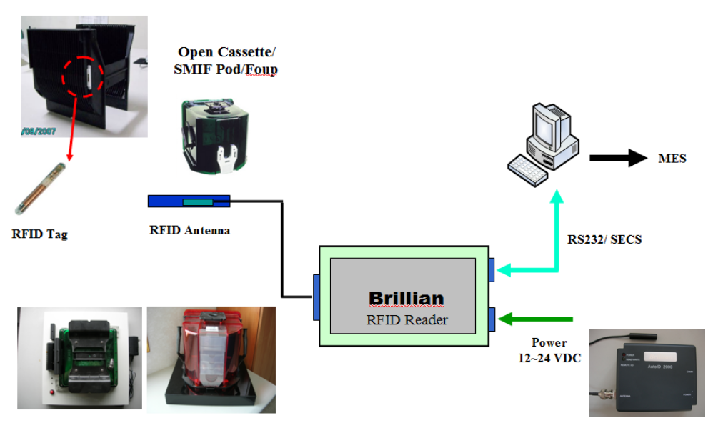  RFID �ؾ� ��д��